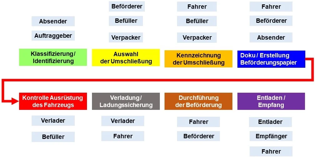 gfg prozessschritte und beteiligte unternehmen